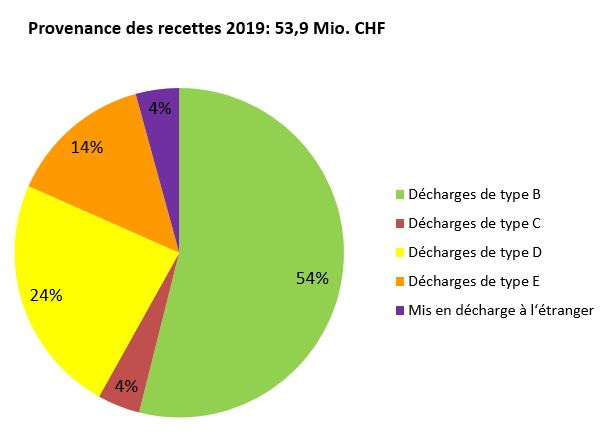 Provenance des recettes 2019